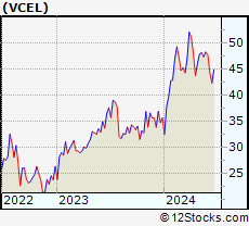 Stock Chart of Vericel Corporation