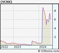 Stock Chart of Vaccinex, Inc.