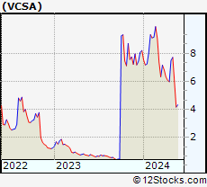 Stock Chart of Vacasa, Inc.