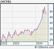 Stock Chart of Victory Capital Holdings, Inc.