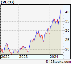 Stock Chart of Veeco Instruments Inc.