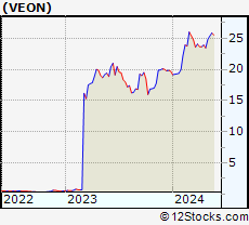 Stock Chart of VEON Ltd.