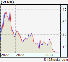 Stock Chart of Verve Therapeutics, Inc.