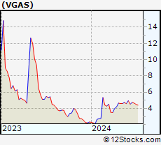 Stock Chart of Verde Clean Fuels, Inc.