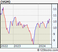 Stock Chart of Invesco Trust for Investment Grade Municipals