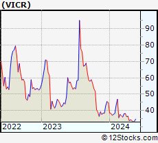 Stock Chart of Vicor Corporation
