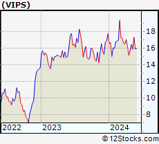 Stock Chart of Vipshop Holdings Limited