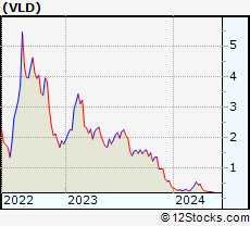 Stock Chart of Velo3D, Inc.