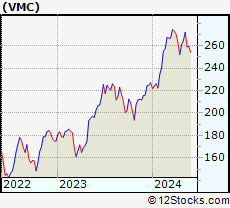 Stock Chart of Vulcan Materials Company