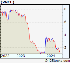 Stock Chart of Vince Holding Corp.