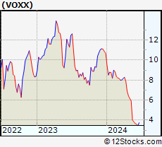 Stock Chart of VOXX International Corporation