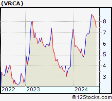 Stock Chart of Verrica Pharmaceuticals Inc.