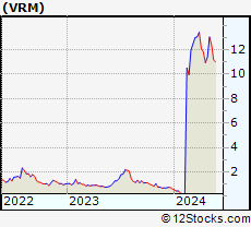 Stock Chart of Vroom, Inc.