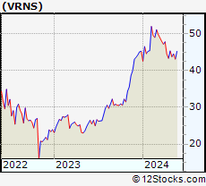 Stock Chart of Varonis Systems, Inc.