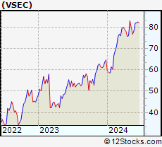 Stock Chart of VSE Corporation