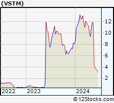 Stock Chart of Verastem, Inc.