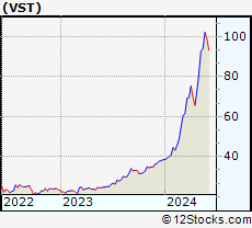 Stock Chart of Vistra Energy Corp.