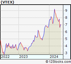 Stock Chart of VTEX