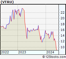 Stock Chart of Vitru Limited