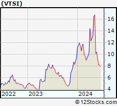 Stock Chart of VirTra, Inc.