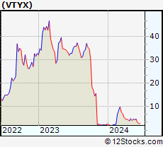 Stock Chart of Ventyx Biosciences, Inc.
