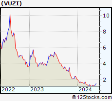 Stock Chart of Vuzix Corporation