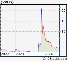 Stock Chart of Vivos Therapeutics, Inc.