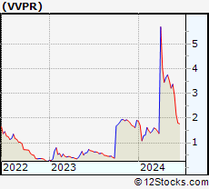 Stock Chart of VivoPower International PLC