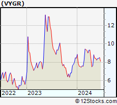 Stock Chart of Voyager Therapeutics, Inc.