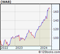 Stock Chart of Wabtec Corporation