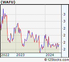 Stock Chart of Wah Fu Education Group Limited