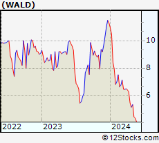 Stock Chart of Waldencast plc