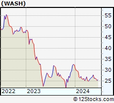 Stock Chart of Washington Trust Bancorp, Inc.