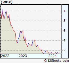 Stock Chart of Wallbox N.V.