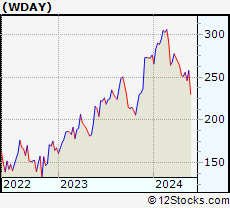 Stock Chart of Workday, Inc.