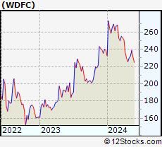 Stock Chart of WD-40 Company