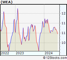 Stock Chart of Western Asset Premier Bond Fund
