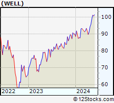 Stock Chart of Welltower Inc.