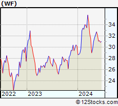 Stock Chart of Woori Financial Group Inc.