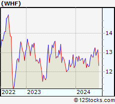 Stock Chart of WhiteHorse Finance, Inc.