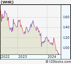 Stock Chart of Whirlpool Corporation