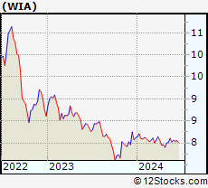 Stock Chart of Western Asset Inflation-Linked Income Fund