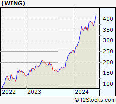 Stock Chart of Wingstop Inc.