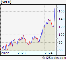 Stock Chart of Wix.com Ltd.