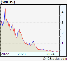 Stock Chart of Workhorse Group Inc.