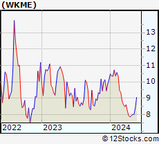 Stock Chart of WalkMe Ltd.
