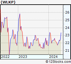 Stock Chart of Westlake Chemical Partners LP