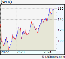 Stock Chart of Westlake Chemical Corporation