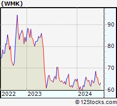 Stock Chart of Weis Markets, Inc.