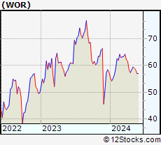 Stock Chart of Worthington Industries, Inc.